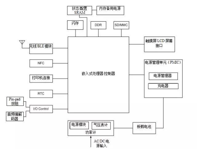 智能購物系統中的存儲器應用