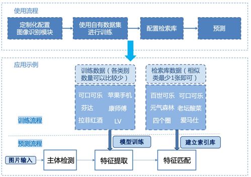 cpu 0.2s 輕松識別十萬類,超強(qiáng)圖像識別系統(tǒng) pp shitu 重磅發(fā)布