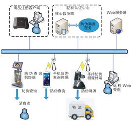 rfid在化妝品防偽溯源的應用