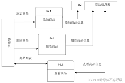 基于SSH的校園網(wǎng)上購(gòu)物系統(tǒng)Javaweb、MySQL、JSP